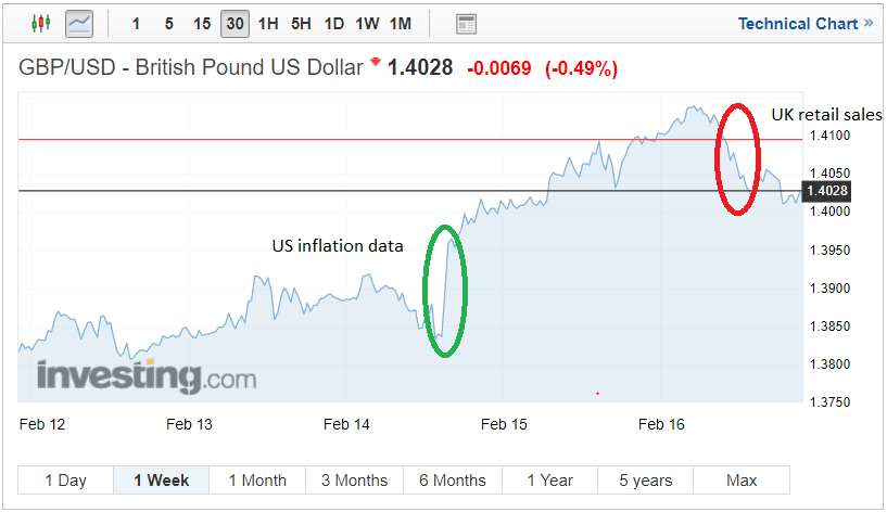 Gbp Usd Fx Rate Volatile As Us Inflation Data Spikes And Retail - 