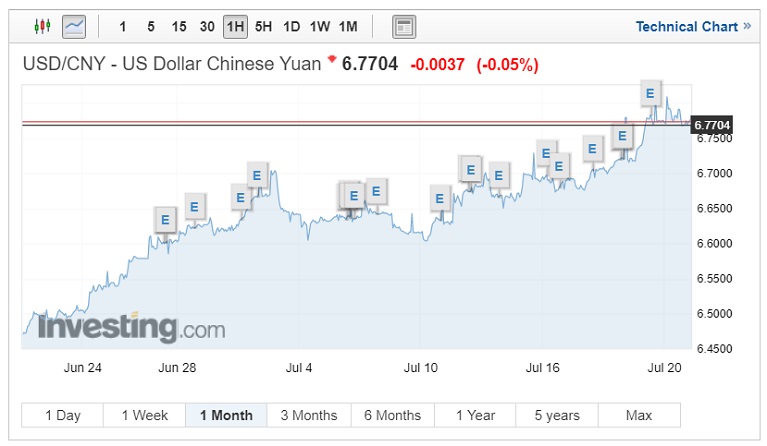 Usd Cny Strength Continues As Trump Trade Offensive Steps Up A Gear - 