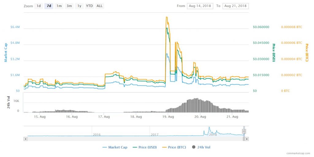 petro crypto price chart