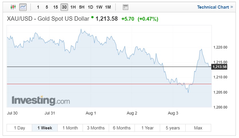 Gold Prices Approach 1 220 As Below Pa!   r Non Farms Lift Xau Usd - 